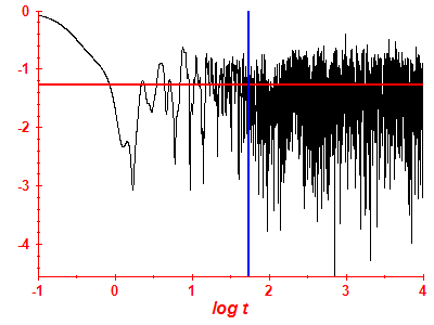 Survival probability log